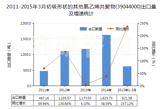 2011-2015年3月初級形狀的其他氯乙烯共聚物(39044000)出口量及增速統(tǒng)計(jì)